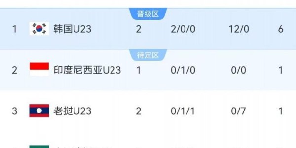 2场进12球丢0球！韩国U23队7-0大胜老挝U23，暂列J组第一