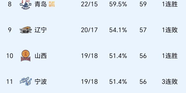 CBA悲喜两重天：深圳12连胜稳居前四，四川遭37连败，附最新排名