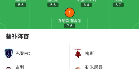 巴黎FC3-2逆转梅斯，凯巴尔两球，西蒙传射